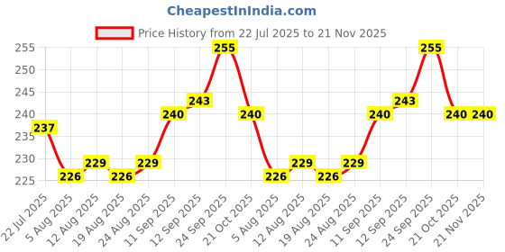 firstcry.com Cute Walk by Babyhug Ankle Length Anti Bacterial Sock with Heart Design Pack of 3 - White Pink & Black cute walk by babyhug Price History Graph from 22 Jul 2025 to 20 Nov 2025