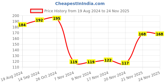 firstcry.com Cute Walk by Babyhug Ankle Length Anti Bacterial Socks Astronaut Design Pack of 3 - Yellow & Blue cute walk by babyhug Price History Graph from 19 Aug 2024 to 24 Nov 2025