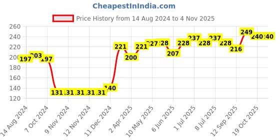 firstcry.com Cute Walk by Babyhug Ankle Length Anti Bacterial Socks Polka Dot Design Pack of 3 - Pink & Purple cute walk by babyhug Price History Graph from 14 Aug 2024 to 3 Nov 2025
