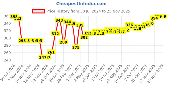 firstcry.com Cute Walk by Babyhug Ankle Length Anti Bacterial Socks Star Design Pack of 5 - Yellow & Blue cute walk by babyhug Price History Graph from 30 Jul 2024 to 24 Nov 2025