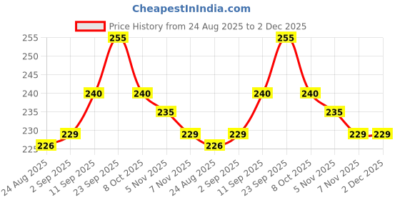 firstcry.com Cute Walk by Babyhug Ankle Length Anti Bacterial Socks With Animal & Polka Dot Design Pack of 3 - Multicolor cute walk by babyhug Price History Graph from 24 Aug 2025 to 2 Dec 2025