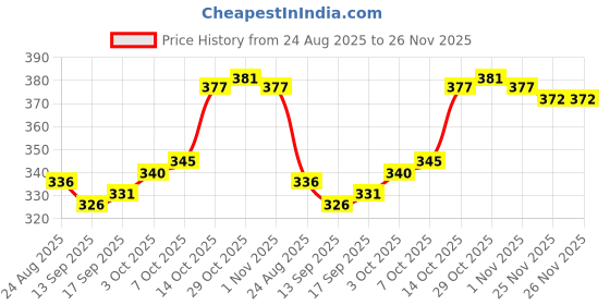 firstcry.com Cute Walk By Babyhug Ankle Length Anti Bacterial Socks With Car & Rocket Design Pack of 5 - Multicolor cute walk by babyhug Price History Graph from 24 Aug 2025 to 25 Nov 2025