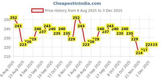 firstcry.com Cute Walk by Babyhug Ankle Length Anti Bacterial Socks With Stripes & Dino Design Pack of 3 - Multicolor cute walk by babyhug Price History Graph from 6 Aug 2025 to 2 Dec 2025