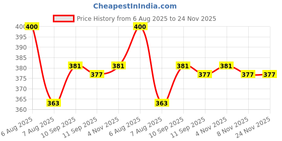 firstcry.com Cute Walk by Babyhug Ankle Length Anti Bacterial Socks With Stripes & Dino Design Pack of 5 - Multicolor cute walk by babyhug Price History Graph from 6 Aug 2025 to 24 Nov 2025
