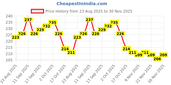 firstcry.com Cute Walk by Babyhug Ankle Length Anti Bacterial Socks With Stripes & Space Theme Design Pack of 3 - Navy Blue & Yellow cute walk by babyhug Price History Graph from 23 Aug 2025 to 30 Nov 2025