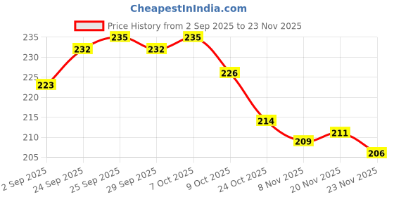 firstcry.com Cute Walk by Babyhug Ankle Length Anti Bacterial Socks With Stripes & Space Theme Design Pack of 3 - Navy Blue & Yellow cute walk by babyhug Price History Graph from 2 Sep 2025 to 23 Nov 2025