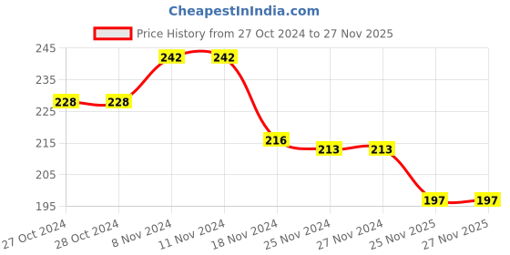 firstcry.com Cute Walk by Babyhug Ankle Length Antibacterial Knitted Floral Design Socks Pack Of 3 - Blue Red & Yellow cute walk by babyhug Price History Graph from 27 Oct 2024 to 27 Nov 2025