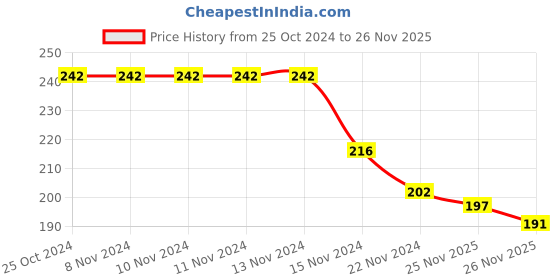firstcry.com Cute Walk by Babyhug Ankle Length Antibacterial Knitted Striped & Lion Design Socks Pack Of 3 - Blue & White cute walk by babyhug Price History Graph from 25 Oct 2024 to 26 Nov 2025