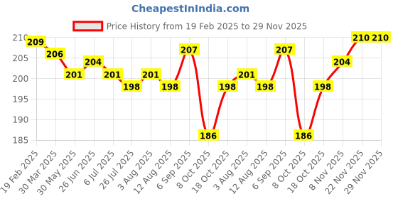 firstcry.com Cute Walk by Babyhug Ankle Length Antibacterial Knitted Striped & Penguin Design Socks Pack Of 3 - Blue & Yellow cute walk by babyhug Price History Graph from 19 Feb 2025 to 29 Nov 2025