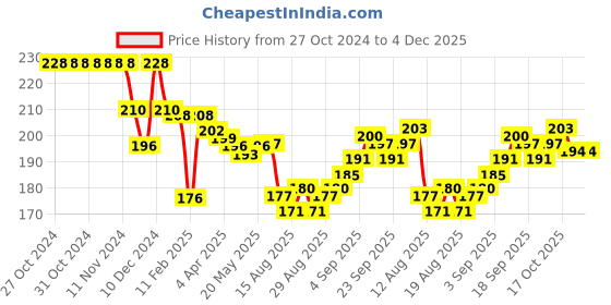 firstcry.com Cute Walk by Babyhug Ankle Length Antibacterial Knitted Striped & Smiley Design Socks Pack Of 3 - Blue cute walk by babyhug Price History Graph from 27 Oct 2024 to 3 Dec 2025