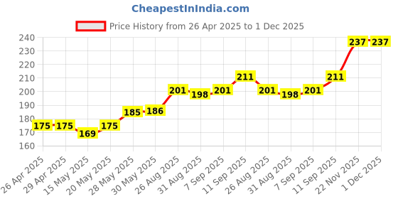 firstcry.com Cute Walk by Babyhug Ankle Length Antibacterial Socks Minnie Mouse Design Pack of 3 - Blue Pink cute walk by babyhug Price History Graph from 26 Apr 2025 to 30 Nov 2025
