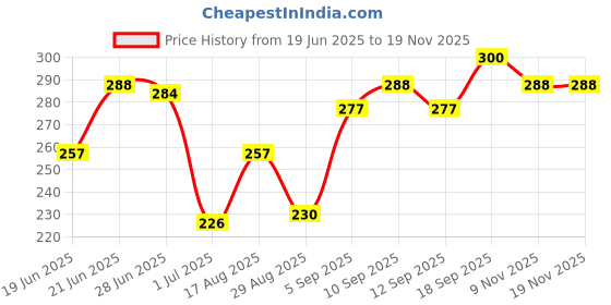 firstcry.com Cute Walk by Babyhug Ankle Length Antibacterial Socks Minnie Mouse Design Pack Of 3 - Multicolor cute walk by babyhug Price History Graph from 19 Jun 2025 to 18 Nov 2025