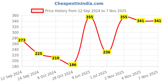 firstcry.com Cute Walk by Babyhug Ankle Length Antibacterial Socks Multi Design Pack Of 5 - Multicolor cute walk by babyhug Price History Graph from 12 Sep 2024 to 4 Nov 2025