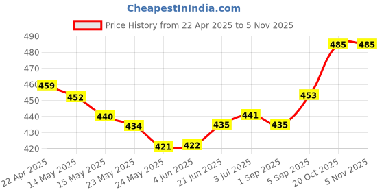firstcry.com Cute Walk by Babyhug Ankle Length Antibacterial Socks Pack Of 7 Striped Design - Multicolour cute walk by babyhug Price History Graph from 22 Apr 2025 to 4 Nov 2025