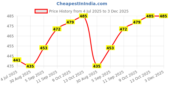 firstcry.com Cute Walk by Babyhug Ankle Length Antibacterial Socks Pack Of 7 Striped Design - Multicolour cute walk by babyhug Price History Graph from 4 Jul 2025 to 2 Dec 2025