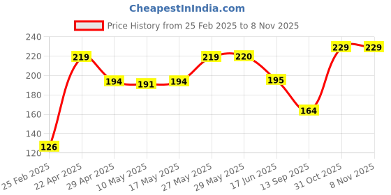 firstcry.com Cute Walk by Babyhug Ankle Length Antibacterial Socks Space Design Pack of 3 - Blue Grey Orange cute walk by babyhug Price History Graph from 25 Feb 2025 to 7 Nov 2025