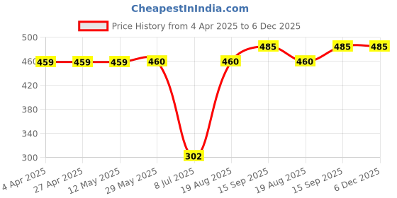 firstcry.com Cute Walk by Babyhug Ankle Length Antibacterial Socks Stripes Print Pack Of 7 - Multicolor cute walk by babyhug Price History Graph from 4 Apr 2025 to 5 Dec 2025