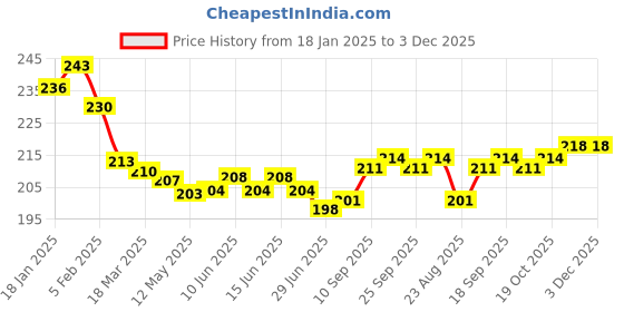 firstcry.com Cute Walk by Babyhug Ankle Length Antibacterial Socks with Penguin Design Pack Of 3 - Black & White cute walk by babyhug Price History Graph from 18 Jan 2025 to 3 Dec 2025