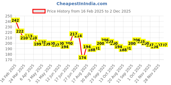 firstcry.com Cute Walk by Babyhug Ankle Length Antibacterial Socks with Stripes & Animal Design Pack Of 3 - Yellow & Red cute walk by babyhug Price History Graph from 16 Feb 2025 to 2 Dec 2025