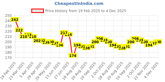 firstcry.com Cute Walk by Babyhug Ankle Length Antibacterial Socks with Stripes & Animal Design Pack Of 3 - Yellow & Red cute walk by babyhug Price History Graph from 19 Feb 2025 to 4 Dec 2025