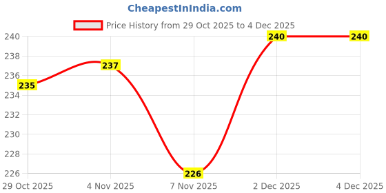 firstcry.com Cute Walk by Babyhug Ankle Length Antibacterial Socks With Stripes & Cat Print Pack Of 3 - Light Blue & White cute walk by babyhug Price History Graph from 29 Oct 2025 to 4 Dec 2025