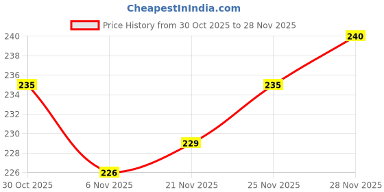 firstcry.com Cute Walk by Babyhug Ankle Length Antibacterial Socks With Stripes & Cat Print Pack Of 3 - Light Blue & White cute walk by babyhug Price History Graph from 30 Oct 2025 to 28 Nov 2025