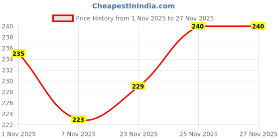 firstcry.com Cute Walk by Babyhug Ankle Length Antibacterial Socks With Stripes & Vehicle Print Pack Of 3 - Green & White cute walk by babyhug Price History Graph from 1 Nov 2025 to 27 Nov 2025