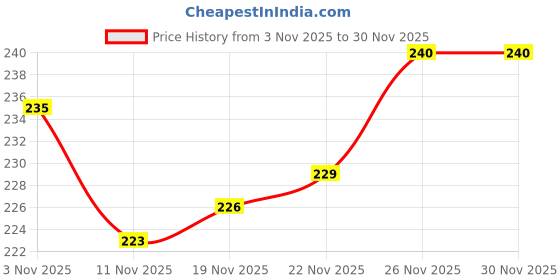 firstcry.com Cute Walk by Babyhug Ankle Length Antibacterial Socks With Stripes & Vehicle Print Pack Of 3 - Green & White cute walk by babyhug Price History Graph from 3 Nov 2025 to 30 Nov 2025