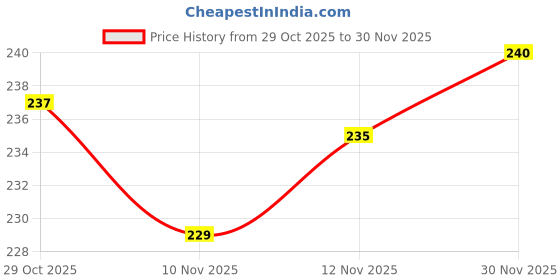 firstcry.com Cute Walk by Babyhug Ankle Length Antibacterial Socks With Stripes Pack Of 3 - Light Green & White cute walk by babyhug Price History Graph from 29 Oct 2025 to 30 Nov 2025