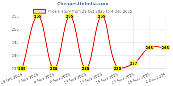 firstcry.com Cute Walk by Babyhug Ankle Length Antibacterial Socks With Stripes Pack Of 3 - Navy Blue & White cute walk by babyhug Price History Graph from 29 Oct 2025 to 4 Dec 2025