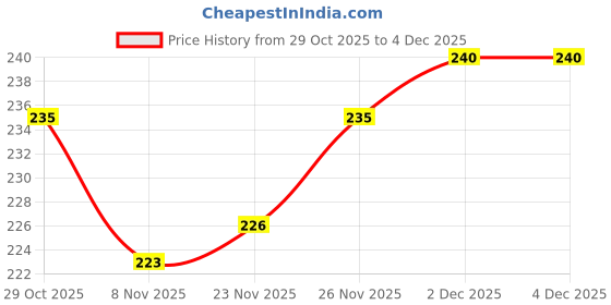 firstcry.com Cute Walk by Babyhug Ankle Length Antibacterial Socks With Stripes Pack Of 3 - White cute walk by babyhug Price History Graph from 29 Oct 2025 to 3 Dec 2025