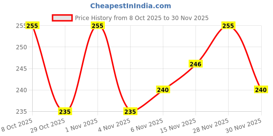 firstcry.com Cute Walk by Babyhug Ankle Length Antibacterial Socks With Stripes Pack Of 3 - White & Aqua cute walk by babyhug Price History Graph from 8 Oct 2025 to 30 Nov 2025