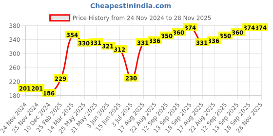 firstcry.com Cute Walk by Babyhug Ankle Length Antibacterial Striped Socks Pack Of 5 - Multicolor cute walk by babyhug Price History Graph from 24 Nov 2024 to 28 Nov 2025