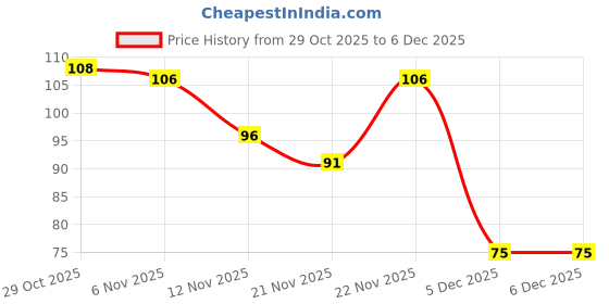 firstcry.com Cute Walk by Babyhug Ankle Length Sock Shoes with Bear Applique - Pink cute walk by babyhug Price History Graph from 29 Oct 2025 to 5 Dec 2025