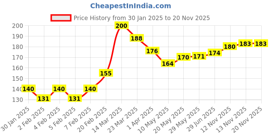 firstcry.com Cute Walk by Babyhug Anti-Bacterial Ankle Length Designed Socks Pack of 3 - Multicolour cute walk by babyhug Price History Graph from 30 Jan 2025 to 20 Nov 2025