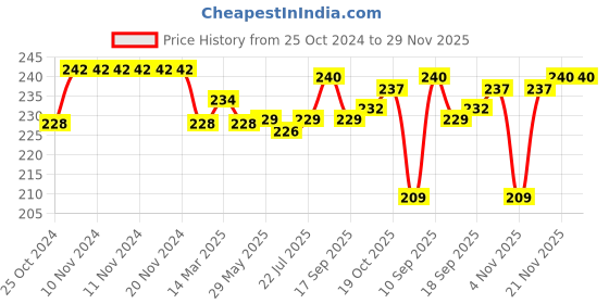 firstcry.com Cute Walk by Babyhug Anti-Bacterial Ankle Length Floral & Polka Dots Design Socks Pack of 3 - Orange Black & Red cute walk by babyhug Price History Graph from 25 Oct 2024 to 28 Nov 2025