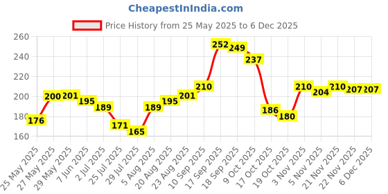 firstcry.com Cute Walk by Babyhug Anti Bacterial Ankle Length Non Terry Socks Avocado Design Pack of 3- Yellow & Orange cute walk by babyhug Price History Graph from 25 May 2025 to 4 Dec 2025