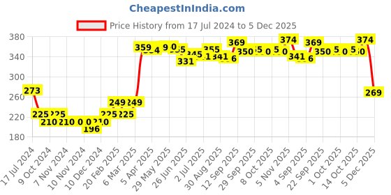firstcry.com Cute Walk by Babyhug Anti Bacterial Ankle Length Non Terry Socks Bear Face Design Pack of 5 - Red Yellow & White cute walk by babyhug Price History Graph from 17 Jul 2024 to 5 Dec 2025