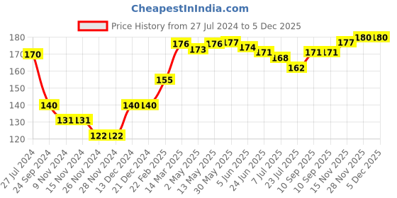 firstcry.com Cute Walk by Babyhug Anti Bacterial Ankle Length Non Terry Socks Cupcake and IceCream Design Pack of 3 - Pink White & Blue cute walk by babyhug Price History Graph from 27 Jul 2024 to 5 Dec 2025