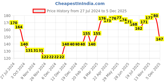 firstcry.com Cute Walk by Babyhug Anti Bacterial Ankle Length Non Terry Socks Cupcake and IceCream Design Pack of 3 - Pink White & Blue cute walk by babyhug Price History Graph from 27 Jul 2024 to 5 Dec 2025