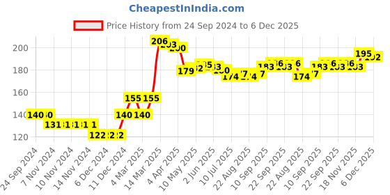 firstcry.com Cute Walk by Babyhug Anti Bacterial Ankle Length Non Terry Socks Flamingo and Pineapple Design Pack of 3 - Pink Yellow & Blue cute walk by babyhug Price History Graph from 24 Sep 2024 to 6 Dec 2025