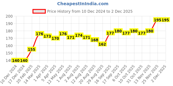 firstcry.com Cute Walk by Babyhug Anti Bacterial Ankle Length Non Terry Solid Color Socks Pack of 3 - Pink Orange & Blue cute walk by babyhug Price History Graph from 10 Dec 2024 to 30 Nov 2025
