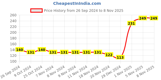 firstcry.com Cute Walk by Babyhug Anti Bacterial Ankle Length Non Terry Striped Socks Helicopter Design Pack of 3 - Blue Yellow cute walk by babyhug Price History Graph from 26 Sep 2024 to 8 Nov 2025