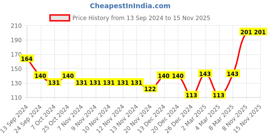firstcry.com Cute Walk by Babyhug Anti Bacterial Ankle Length Non Terry Striped Socks Pack of 3 - Blue Yellow cute walk by babyhug Price History Graph from 13 Sep 2024 to 15 Nov 2025