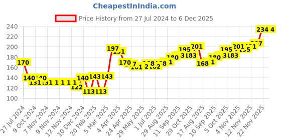 firstcry.com Cute Walk by Babyhug Anti Bacterial Ankle Length Non Terry Striped Socks Star Print Pack of 3 - Blue White cute walk by babyhug Price History Graph from 27 Jul 2024 to 5 Dec 2025