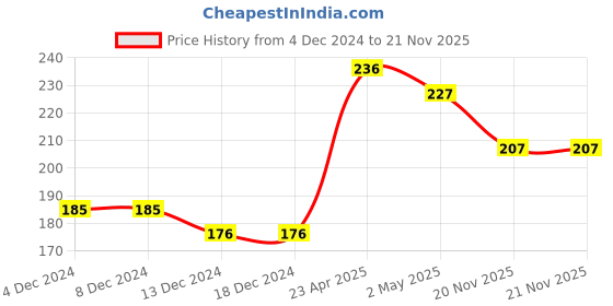 firstcry.com Cute Walk by Babyhug Anti Bacterial Ankle Length Socks Boat Design Pack Of 3 - Multicolour cute walk by babyhug Price History Graph from 4 Dec 2024 to 21 Nov 2025