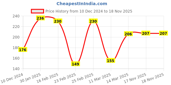 firstcry.com Cute Walk by Babyhug Anti Bacterial Ankle Length Socks Boat Design Pack Of 3 - Multicolour cute walk by babyhug Price History Graph from 10 Dec 2024 to 18 Nov 2025