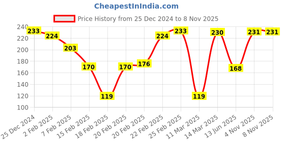 firstcry.com Cute Walk by Babyhug Anti Bacterial Ankle Length Socks Boat Design Pack Of 3 - Multicolour cute walk by babyhug Price History Graph from 25 Dec 2024 to 7 Nov 2025