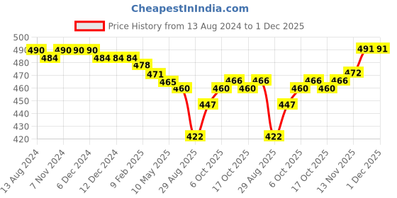 firstcry.com Cute Walk by Babyhug Anti-Bacterial Ankle Length Socks Bunny Design Pack of 7 - Multicolour cute walk by babyhug Price History Graph from 13 Aug 2024 to 1 Dec 2025
