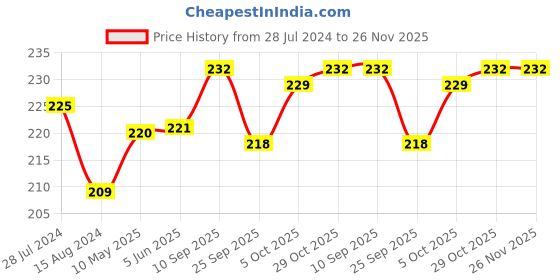 firstcry.com cute walk by babyhug Cute Walk  By Babyhug Anti-Bacterial Ankle Length Socks Car & Stripe Design Pack Of 3- Blue & Grey cute walk by babyhug Price History Graph from 28 Jul 2024 to 26 Nov 2025